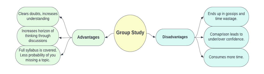 advantages and disadvantages of study in group essay